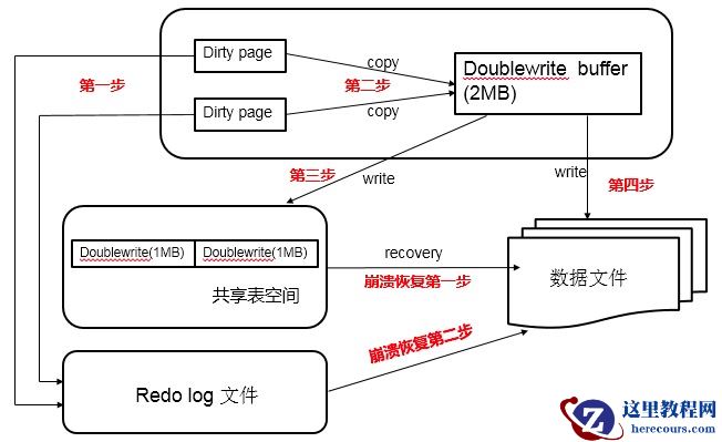 MySQL InnoDBç¹æ§ï¼ä¸¤æ¬¡åï¼Double Writeï¼