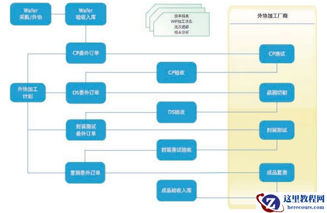 集成电路设计企业在创业期怎么选ERP系统
