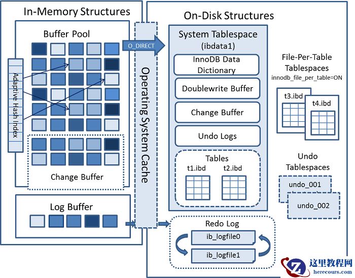 InnoDB architecture diagram showing in-memory and on-disk structures.