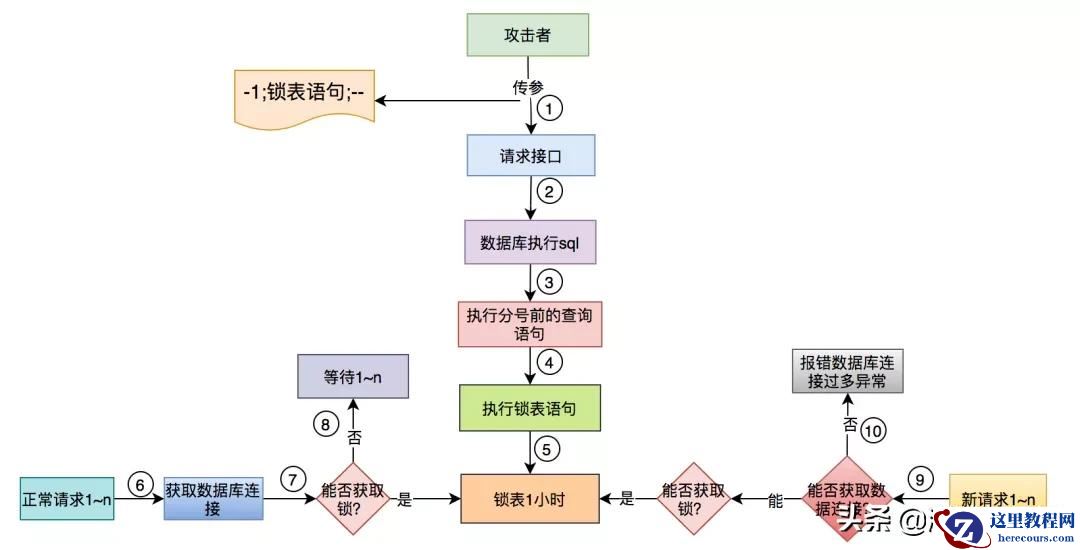 卧槽，SQL注入竟然把我们的系统搞挂了