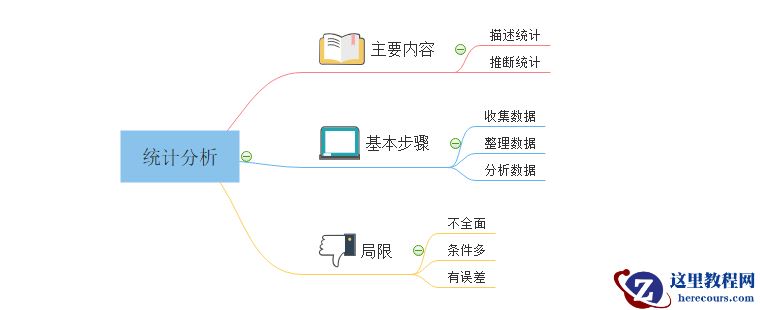 统计分析思维导图