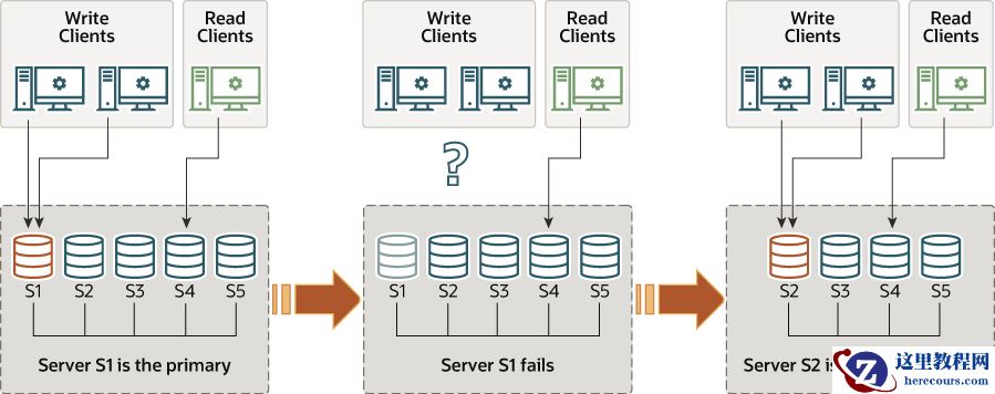 Five server instances, S1, S2, S3, S4, and S5, are deployed as an interconnected group. Server S1 is the primary. Write clients are communicating with server S1, and a read client is communicating with server S4. Server S1 then fails, breaking communication with the write clients. Server S2 then takes over as the new primary, and the write clients now communicate with server S2.