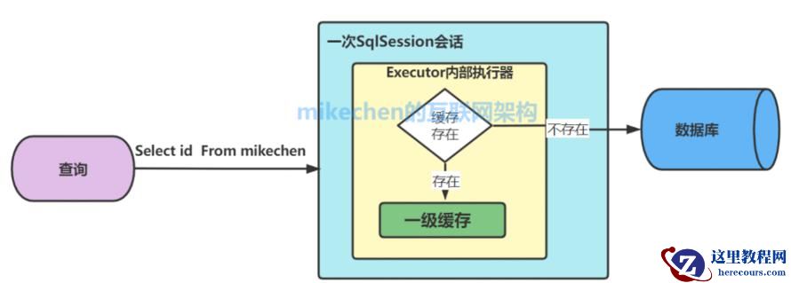 Mybatis一级缓存和二级缓存原理区别(图文详解)-mikechen的互联网架构