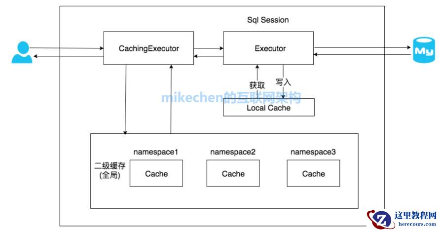 Mybatis一级缓存和二级缓存原理区别(图文详解)-mikechen的互联网架构