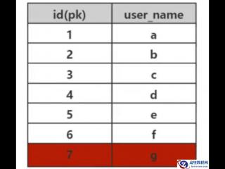 MySQL 递归查询总结