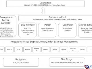 MySQL 修改InnoDB重做日志文件的数量或大小