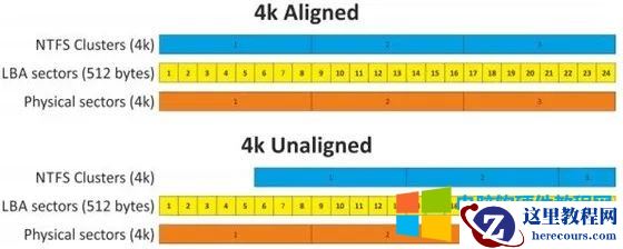 电脑固态硬盘为什么要做4K对齐?