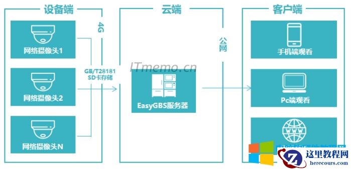 监控储存方式有哪几种：SD卡存储