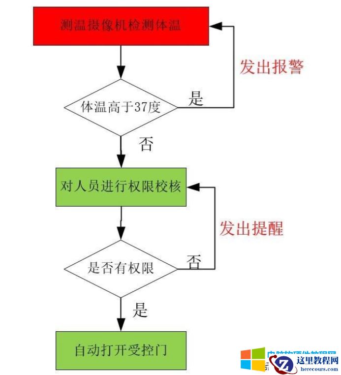 测温摄像机如何与门禁系统的融合实施方案1