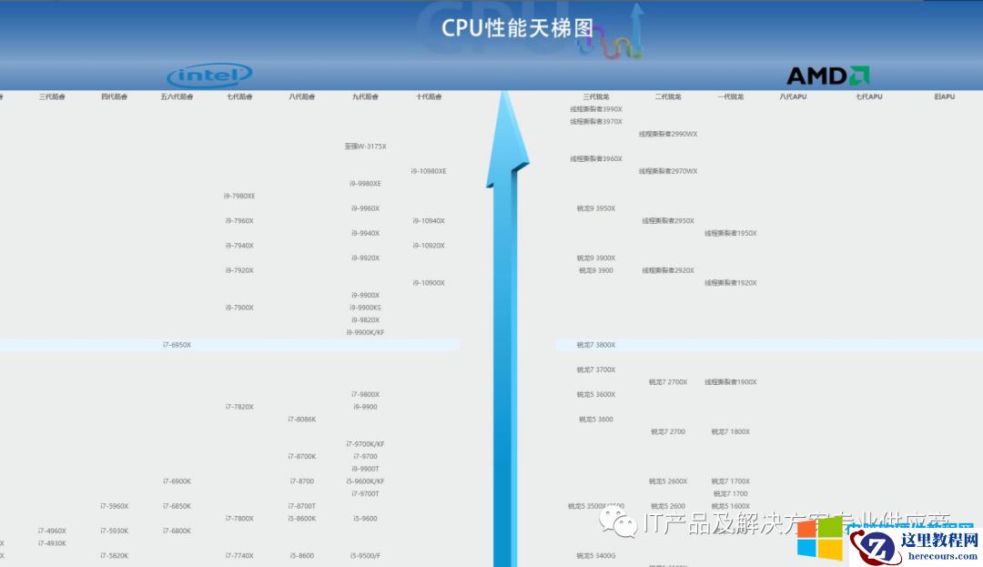 DIY 电脑中的重要动作，如何选择合适的CPU?