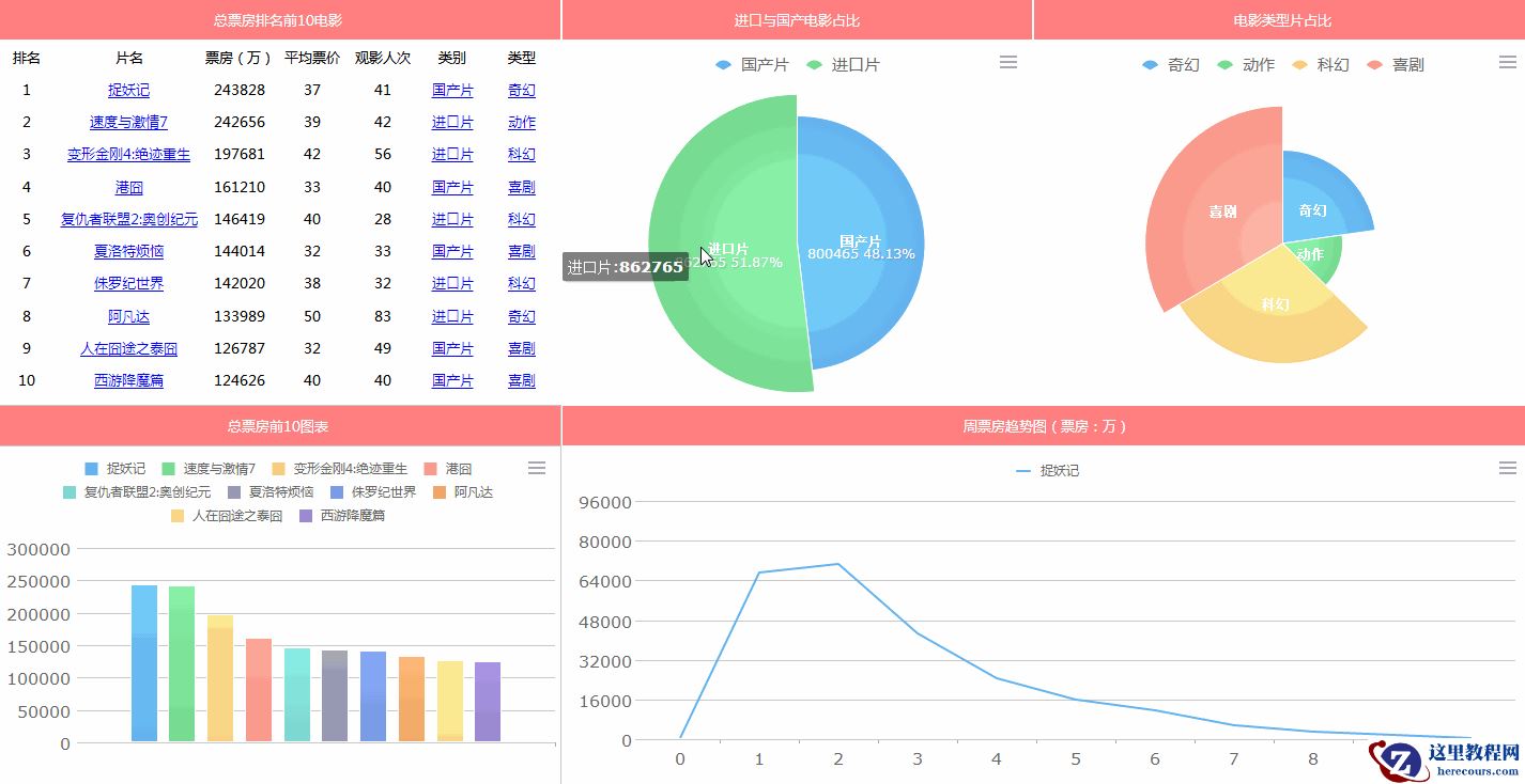 好看的报表让老板一目了然，除了Excel就属这种方法最强悍