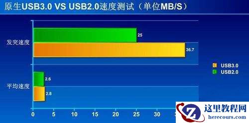 USB2.0和USB3.0接口速度区别
