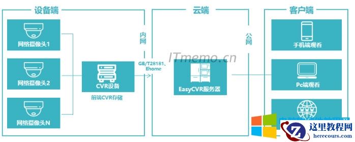 监控储存方式有哪几种：CVR存储