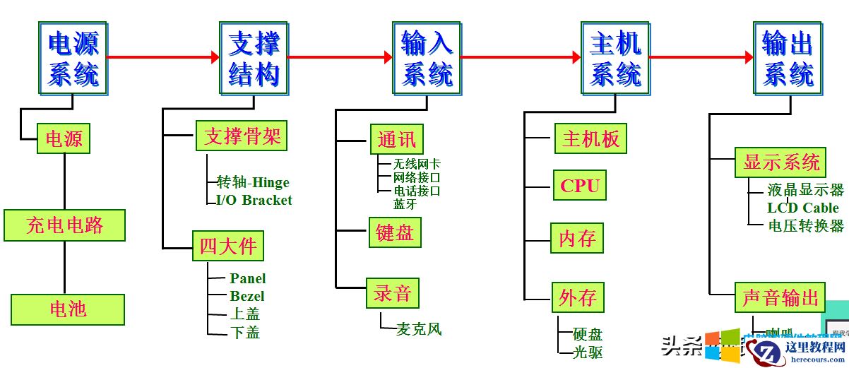 计算机架构介绍