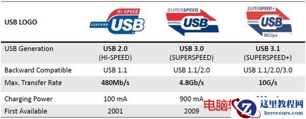 USB3.1和USB3.0有什么区别