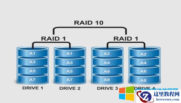 \RAID0 vs RAID1 vs RAID5 vs RAID6 vs RAID10:哪种RAID级别最适合你的需求？\5
