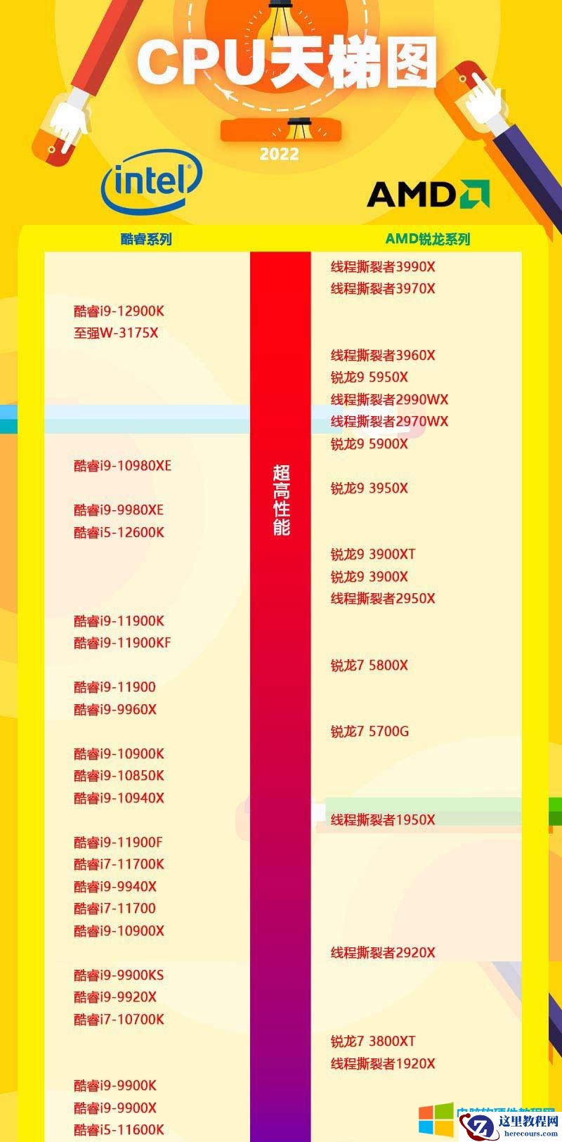 2022年电脑处理器CPU天梯图 电脑CPU性能排行榜1