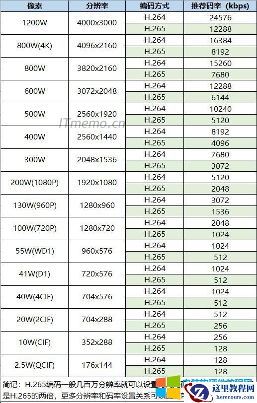 海康威视摄像机分辨率、编码类型/方式、与码流对照表
