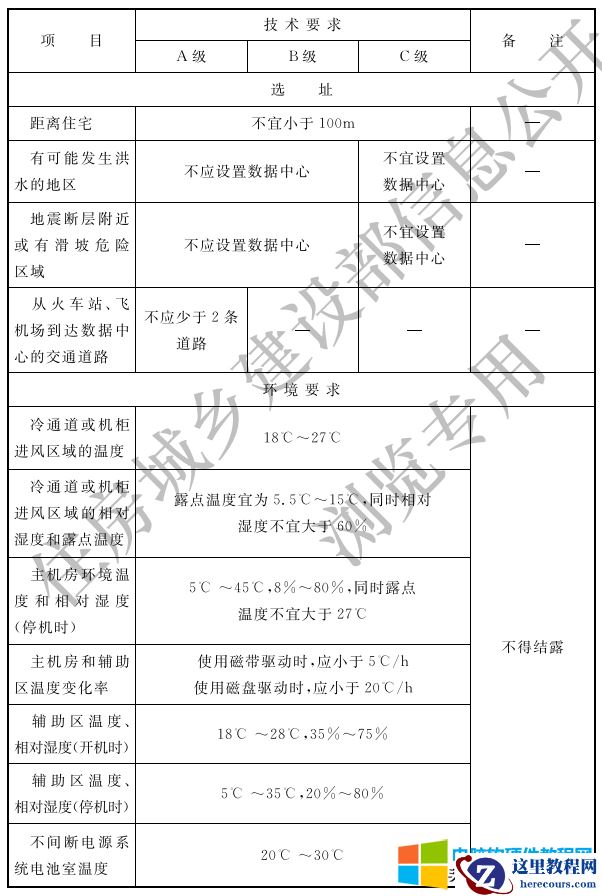 国家有关信息化机房定级、选址规定