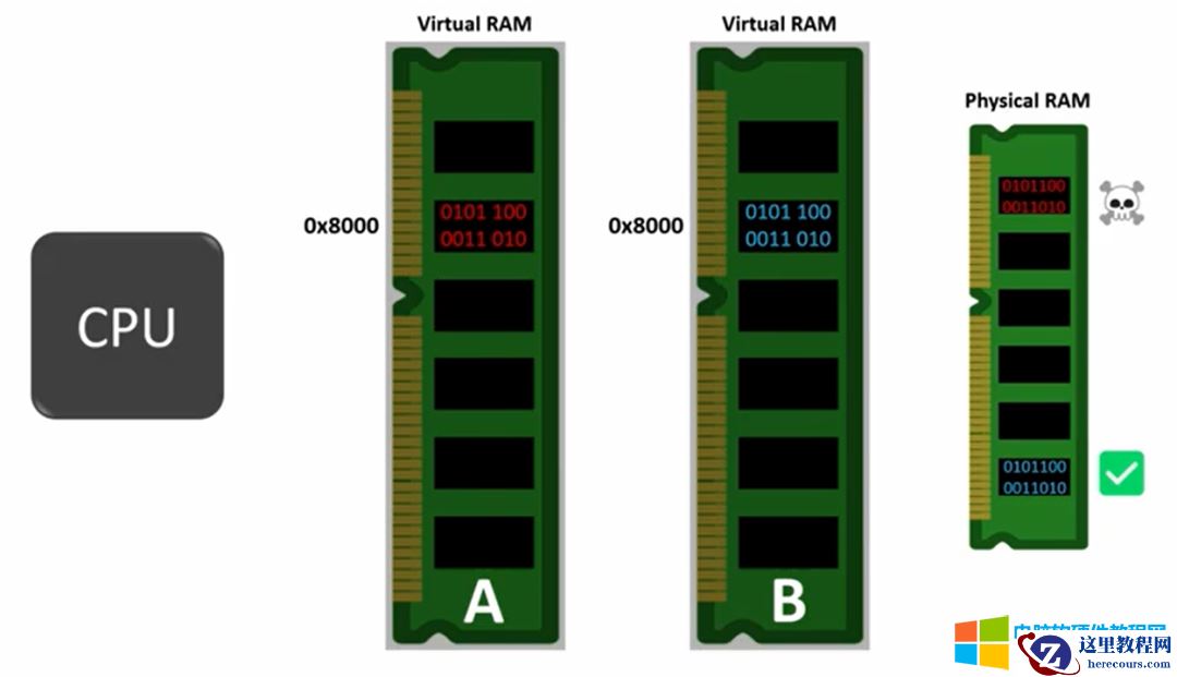 什么时虚拟内存？使用虚拟内存有什么好处呢？虚拟内存如何设置大小 