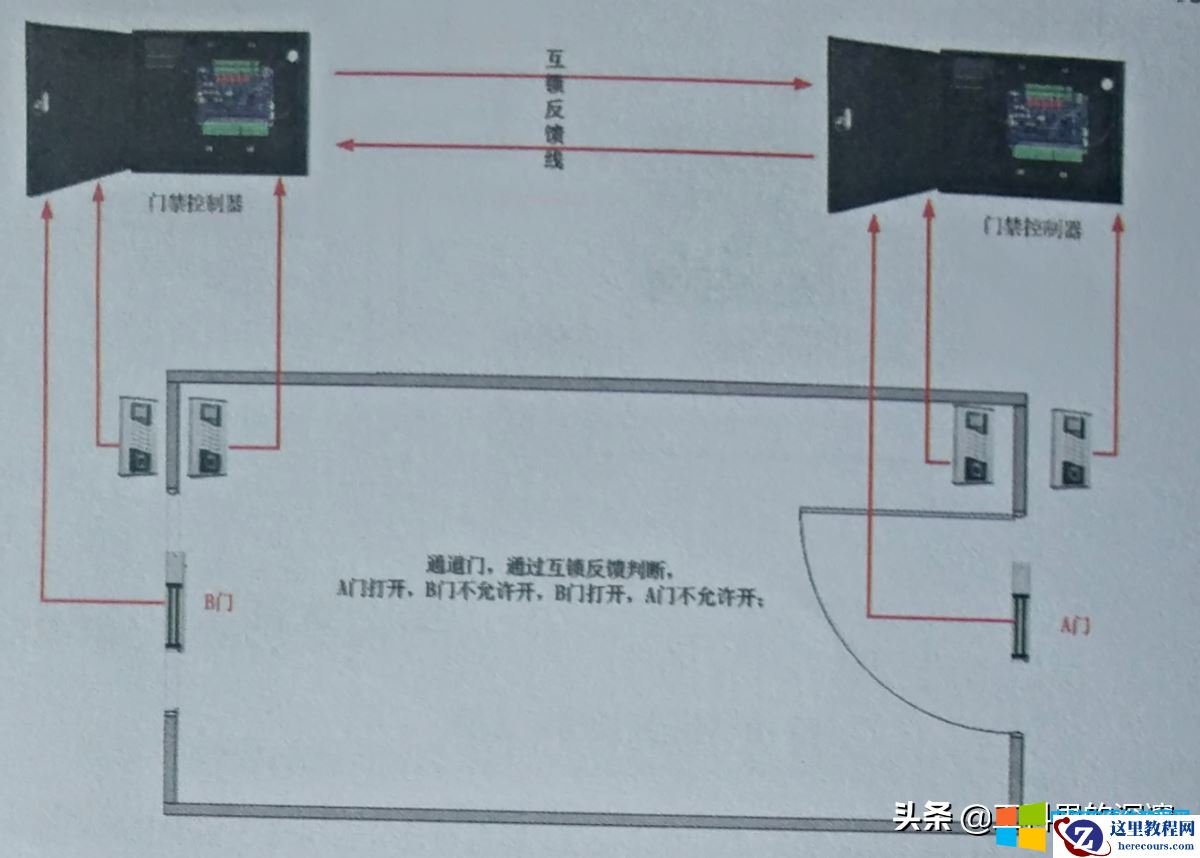 智能门禁解决AB门互锁方案