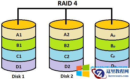你知道为什么RAID中没有RIAD2,RAID3,RAID4？3