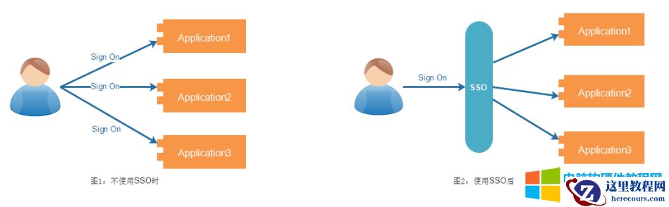 什么是单点SOS？实现单点SOS技术通常需要那几个步骤3