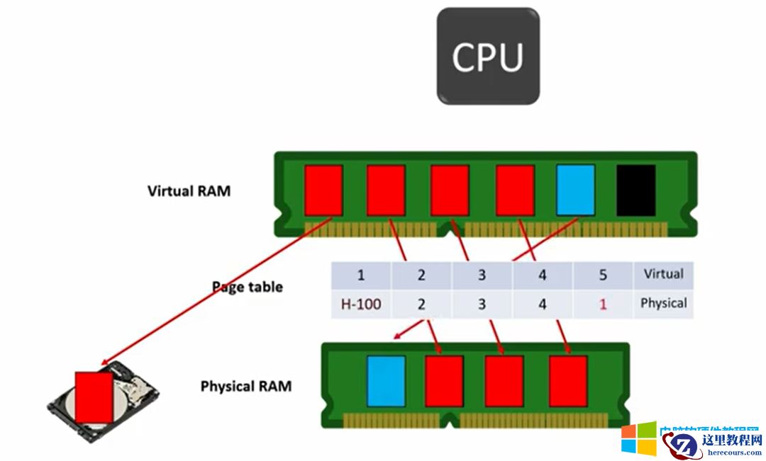 什么时虚拟内存？使用虚拟内存有什么好处呢？虚拟内存如何设置大小 