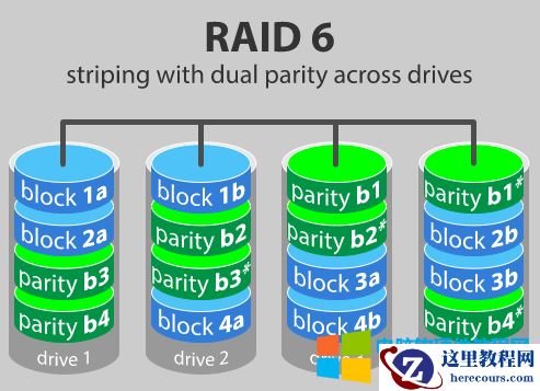 \RAID0 vs RAID1 vs RAID5 vs RAID6 vs RAID10:哪种RAID级别最适合你的需求？\4