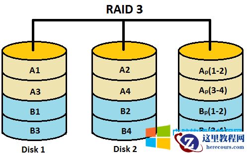 你知道为什么RAID中没有RIAD2,RAID3,RAID4？2