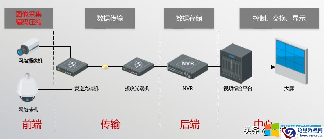 视频监控系统最基本的<u>网络</u>架构图解详细教程1