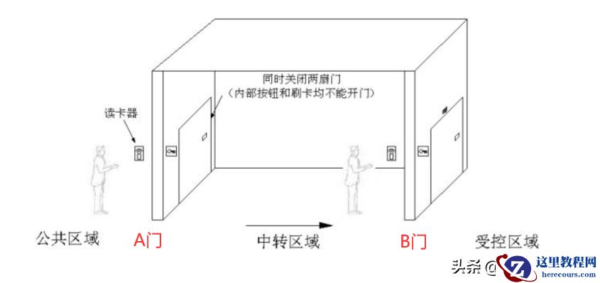 智能门禁解决AB门互锁方案