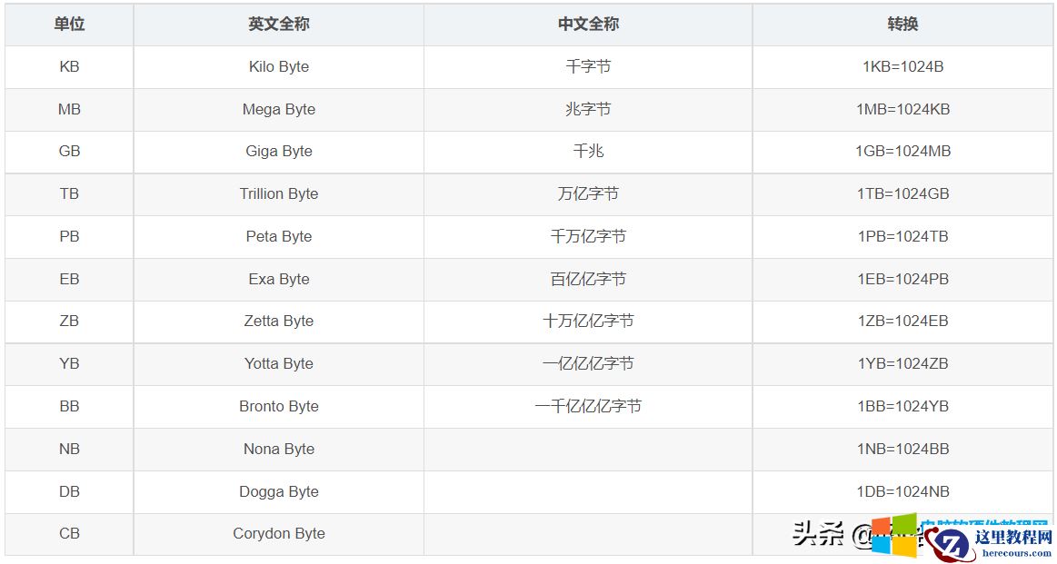 日常的数据存储从1bit到1YB有多少数据量2