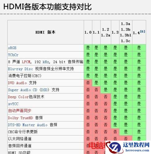 HDMI参数对比