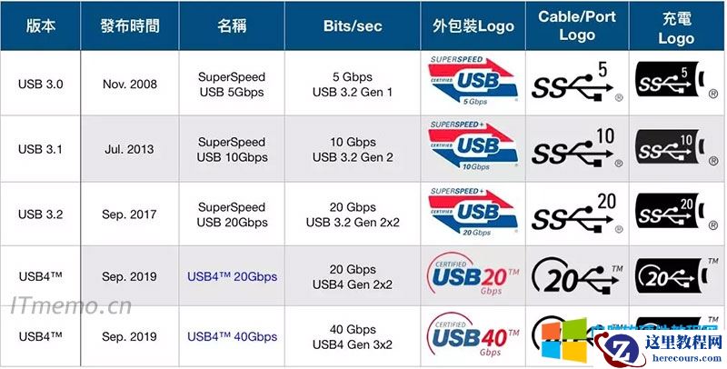usb4.0传输速度