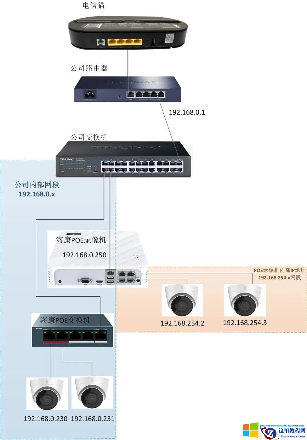 海康摄像头添加到POE录像机两种方法：1、即插即用，2、通过LAN口添加
