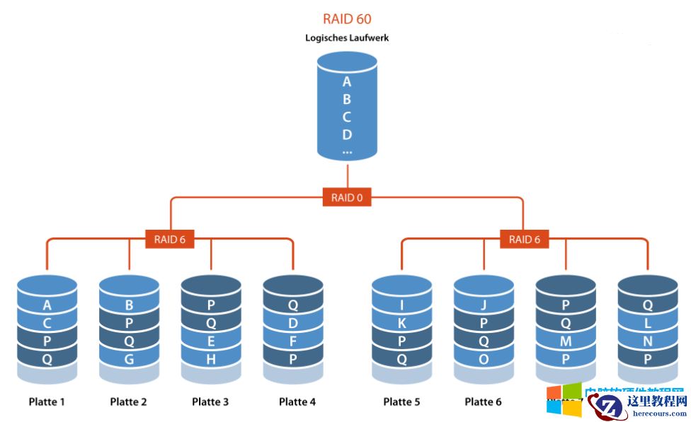 \RAID0 vs RAID1 vs RAID5 vs RAID6 vs RAID10:哪种RAID级别最适合你的需求？\7