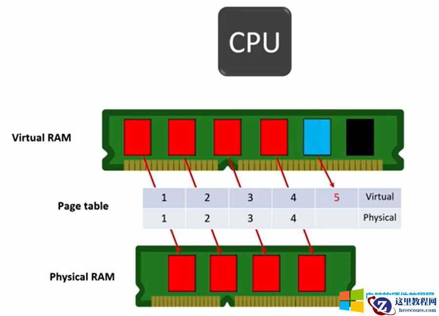 什么时虚拟内存？使用虚拟内存有什么好处呢？虚拟内存如何设置大小 