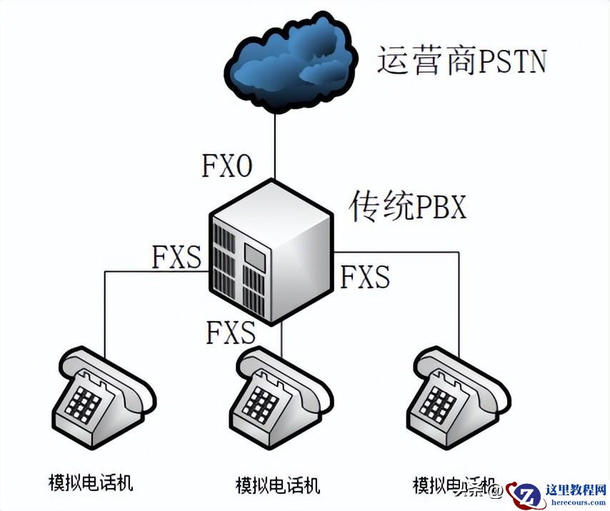 你了解多少PBX电话系统中的几个概念