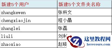 电脑共享想设置5个对应人名共享文件夹，每个文件夹只允许自己访问，该如何设置？