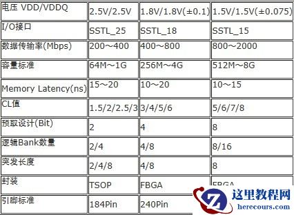 DDR和DDR2、DDR3内存的区别