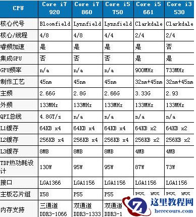 i3和i7的区别 i3和i7性能差多少