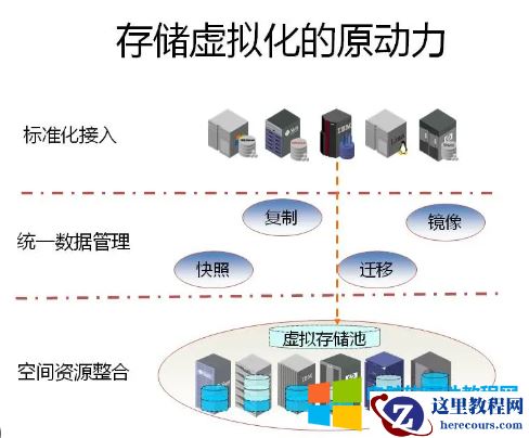 什么是虚拟化？什么是虚拟化技术？3