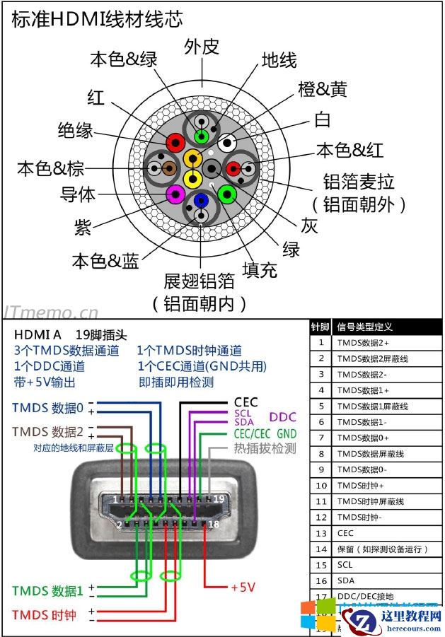 标准19芯HDMI接线线序、针脚说明、引脚定义
