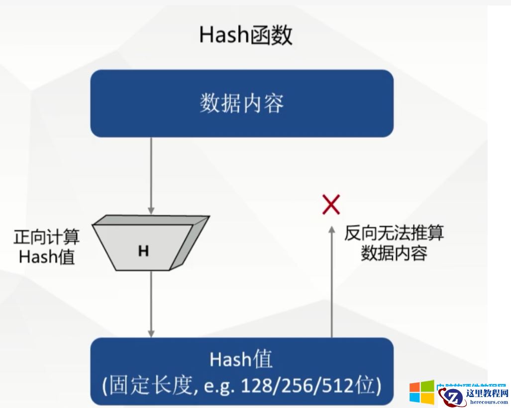 什么是hash？什么是md5?什么是hash256