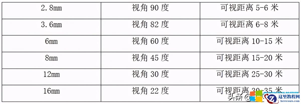 监控摄摄像机的选择