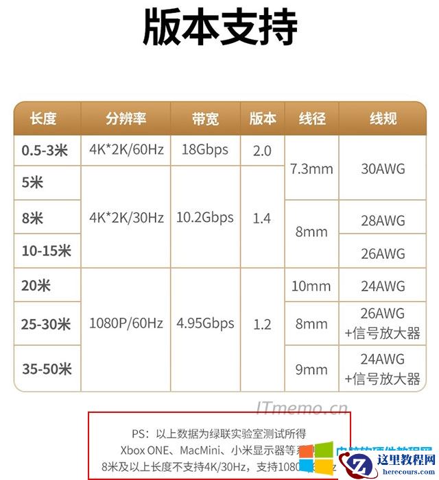 HDMI线（线规）：HDMI线的长短、版本、线径、线规，直接影响支持的最高分辨率，大家可以参考我从JD截图的绿联HDMI线参考图。