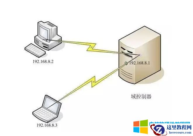 服务器域控，为什么电脑加域时，需要输入域认证账号，退域时可以输入任意帐号？1