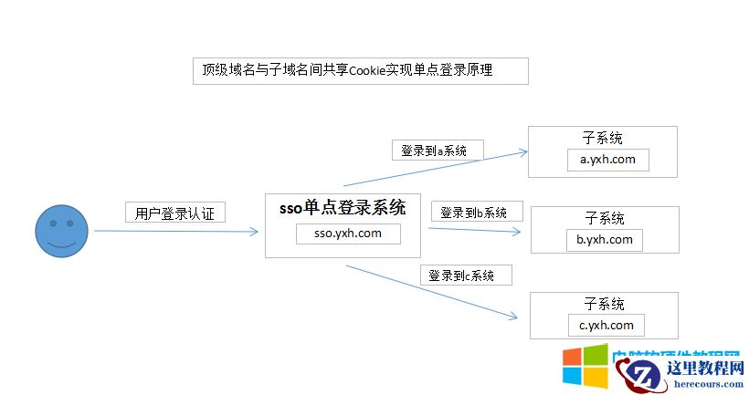什么是单点SOS？实现单点SOS技术通常需要那几个步骤2