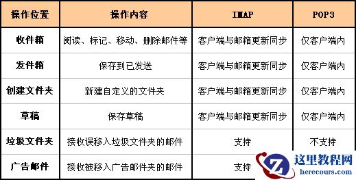 IMAP及POP3有什么区别?